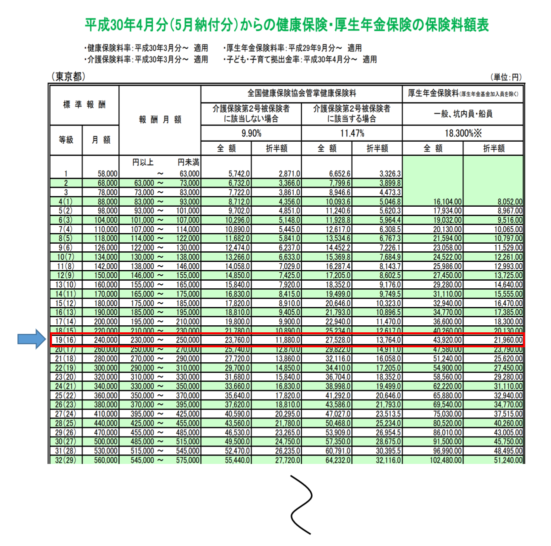 社会 保険 料 随時 改定