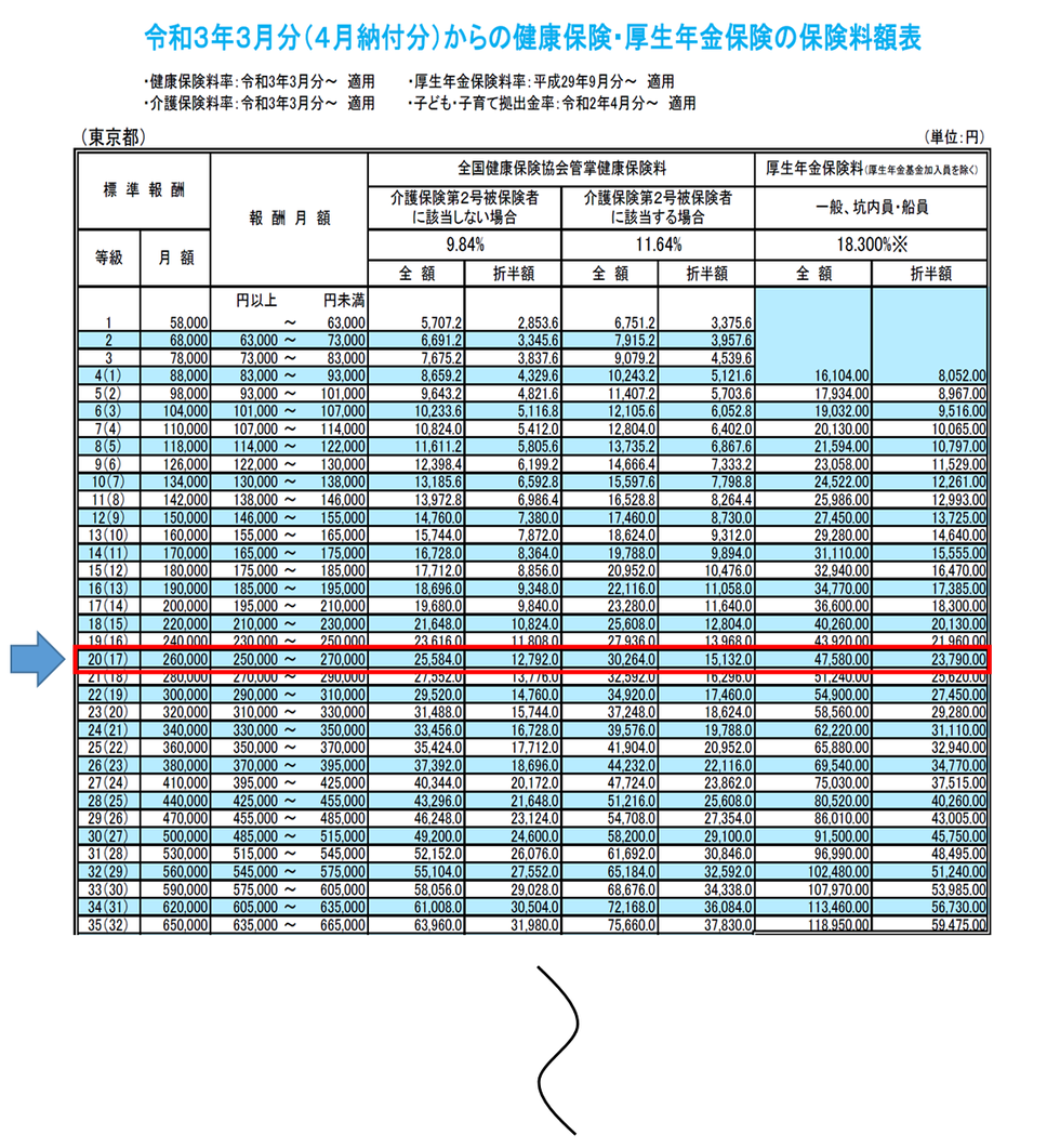 保険 料 算出 基礎 数字 と は